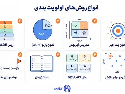 انواع روش های اولویت بندی برای اهداف و زندگی